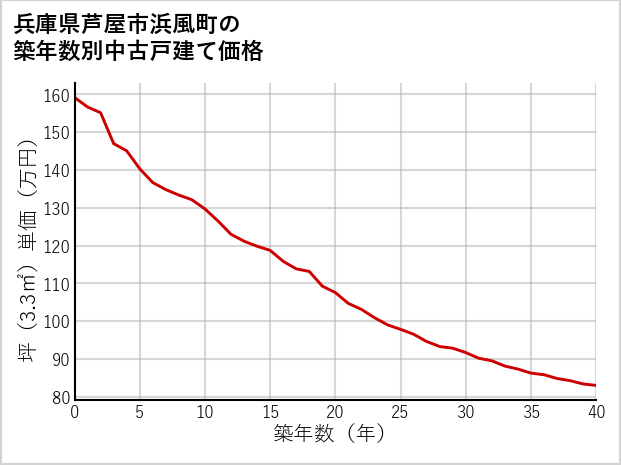 兵庫県芦屋市浜風町の築年数別の中古戸建て坪単価