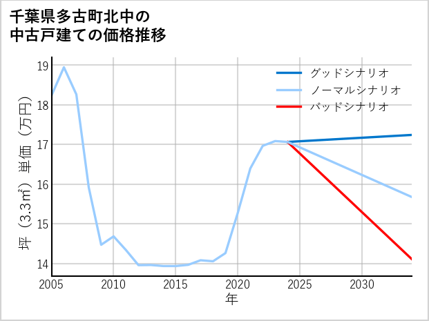 千葉県多古町北中の中古戸建て価格推移