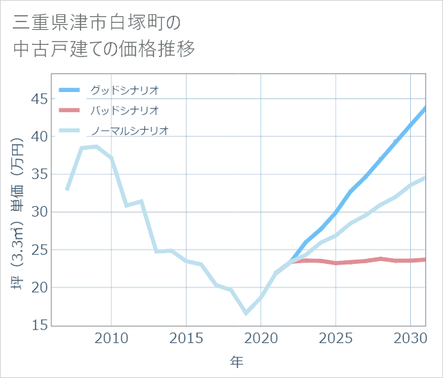 三重県津市白塚町の中古戸建て価格推移