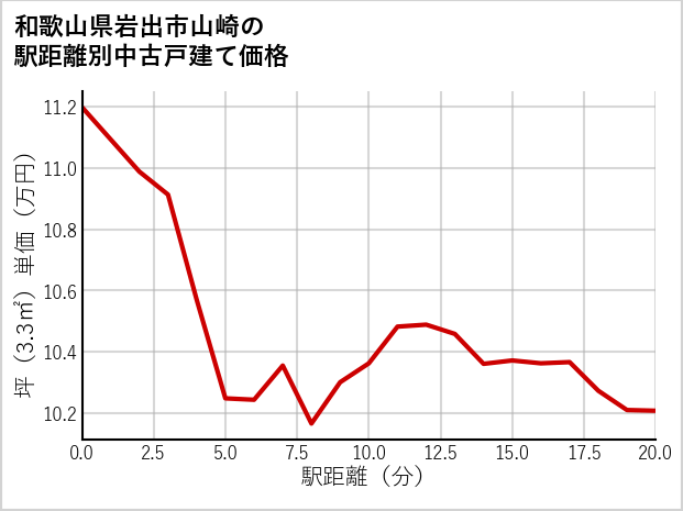 和歌山県岩出市山崎の徒歩距離別の中古戸建て坪単価