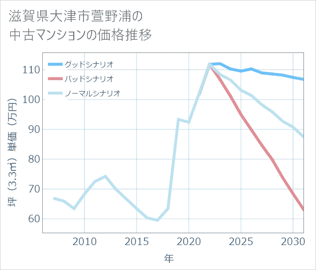 滋賀県大津市萱野浦の中古マンション価格推移