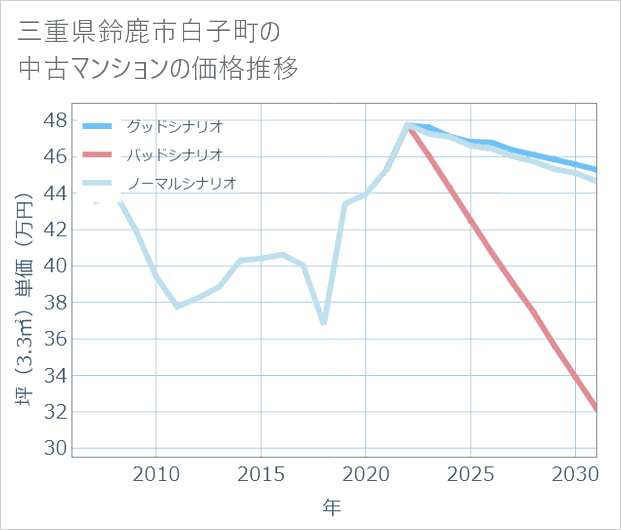 三重県鈴鹿市白子町の中古マンション価格推移