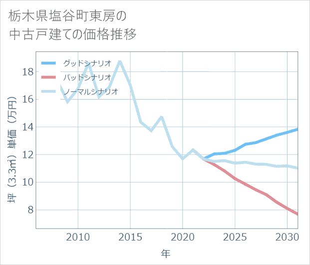 栃木県塩谷町東房の中古戸建て価格推移
