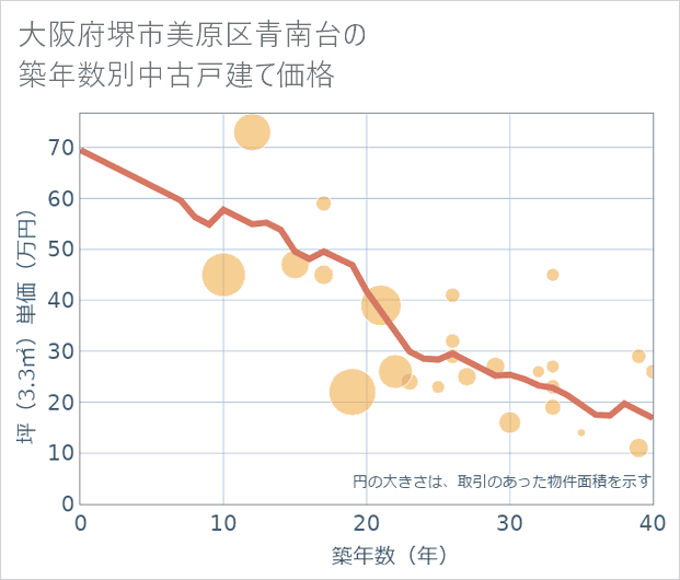 大阪府堺市美原区青南台の築年数別の中古戸建て坪単価