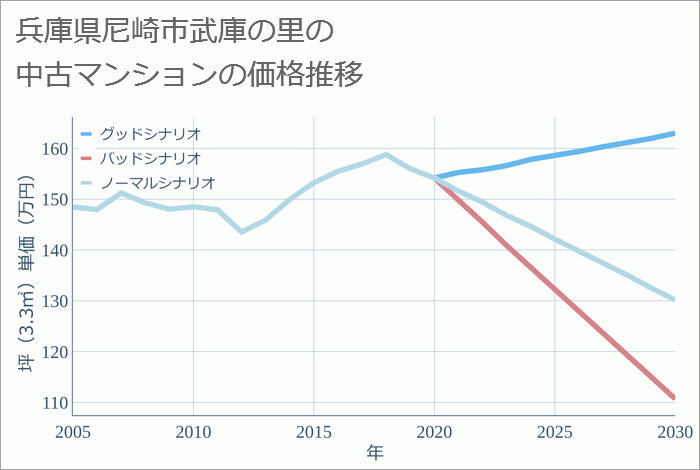 兵庫県尼崎市武庫の里の中古マンション価格推移