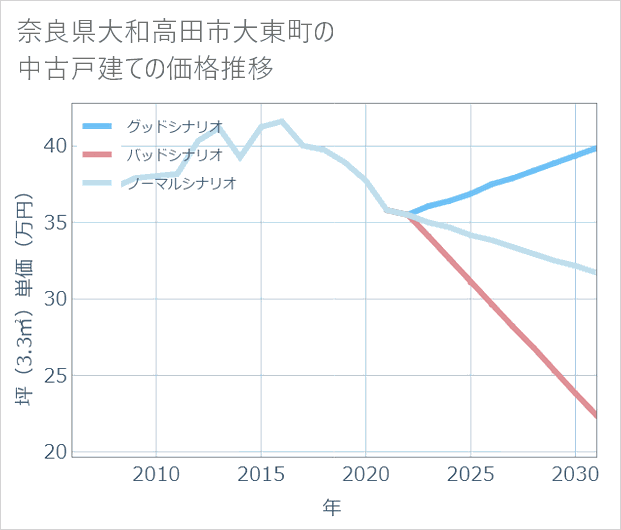 奈良県大和高田市大東町の中古戸建て価格推移