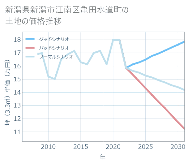 新潟県新潟市江南区亀田水道町の土地価格推移