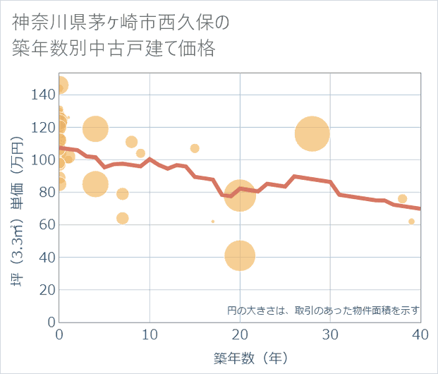 神奈川県茅ケ崎市西久保の築年数別の中古戸建て坪単価