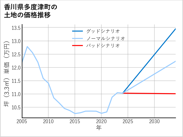 香川県多度津町の土地価格推移