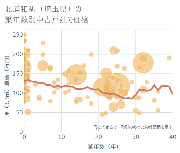 北浦和駅(埼玉県)の築年数別の中古戸建て坪単価