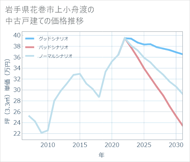 岩手県花巻市上小舟渡の中古戸建て価格推移