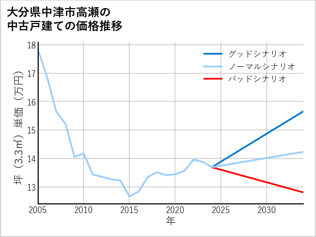 大分県中津市高瀬の中古戸建て価格推移