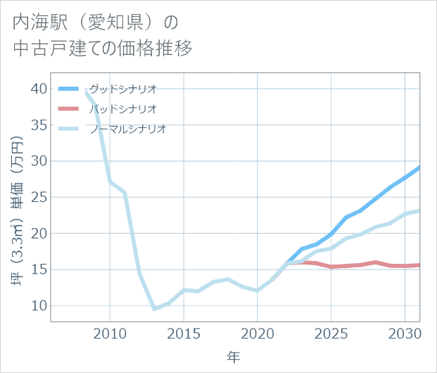 内海駅(愛知県)の中古戸建て価格推移