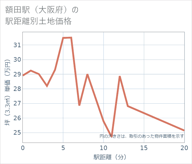 額田駅(大阪府)の徒歩距離別の土地坪単価