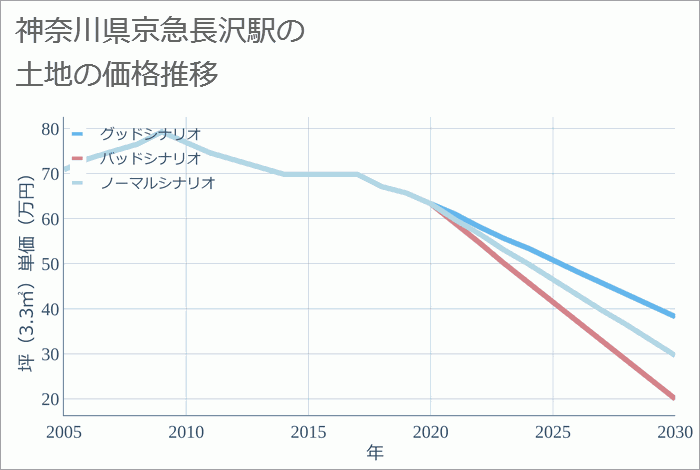 京急長沢駅（神奈川県）の土地価格推移
