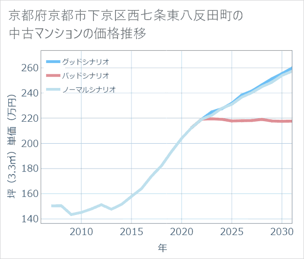 京都府京都市下京区西七条東八反田町の中古マンション価格推移