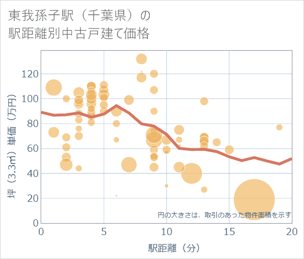 東我孫子駅（千葉県）の徒歩距離別の中古戸建て坪単価