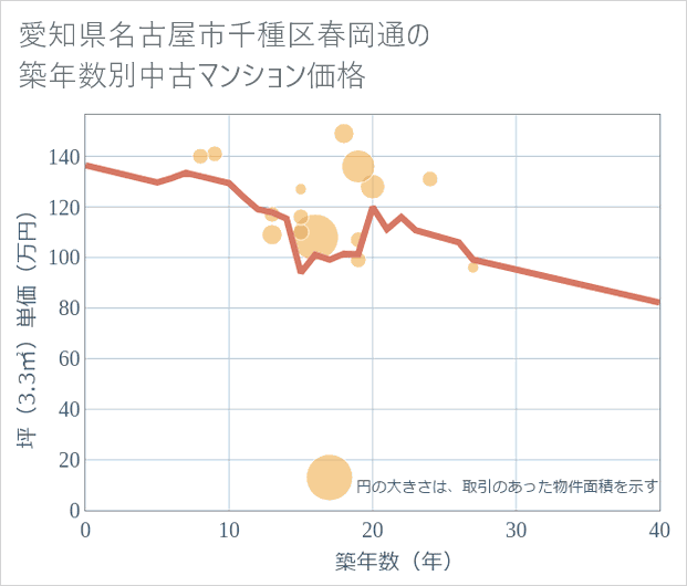 愛知県名古屋市千種区春岡通の築年数別の中古マンション坪単価