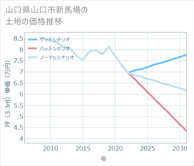 山口県山口市新馬場の土地価格推移