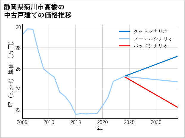 静岡県菊川市高橋の中古戸建て価格推移