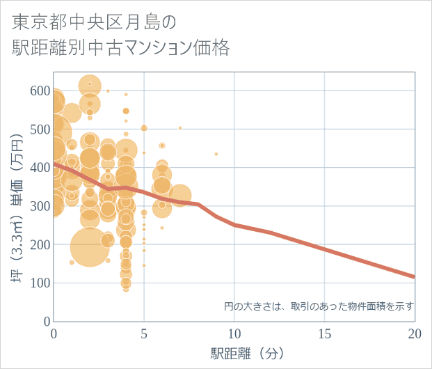 東京都中央区月島の徒歩距離別の中古マンション坪単価