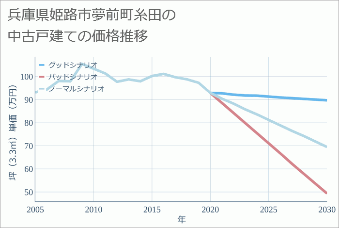 兵庫県姫路市夢前町糸田の中古戸建て価格推移