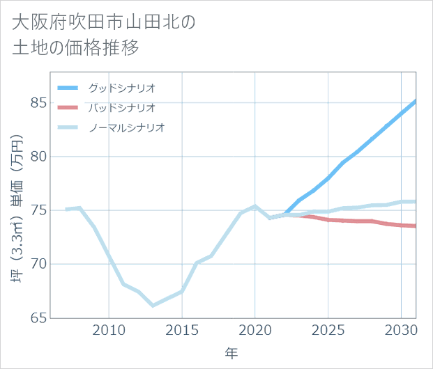 大阪府吹田市山田北の土地価格推移