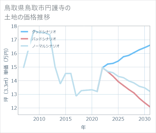 鳥取県鳥取市円護寺の土地価格推移