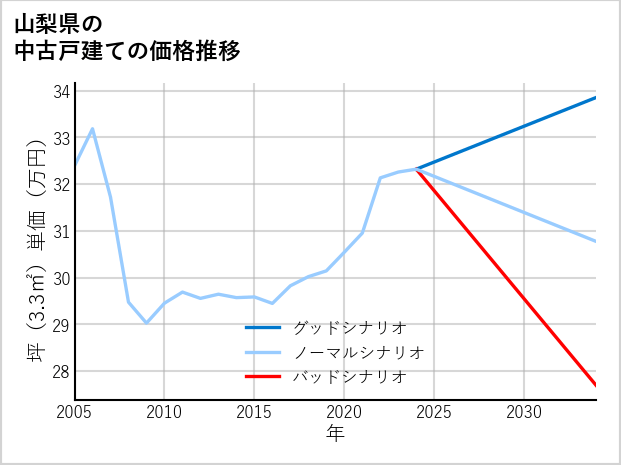 山梨県の中古戸建て価格推移