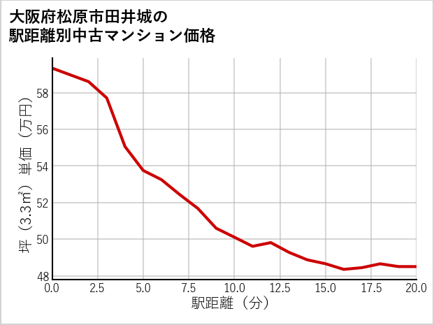 大阪府松原市田井城の徒歩距離別の中古マンション坪単価