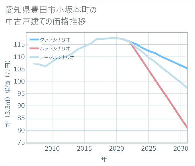 愛知県豊田市小坂本町の中古戸建て価格推移