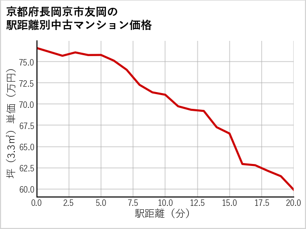 京都府長岡京市友岡の徒歩距離別の中古マンション坪単価