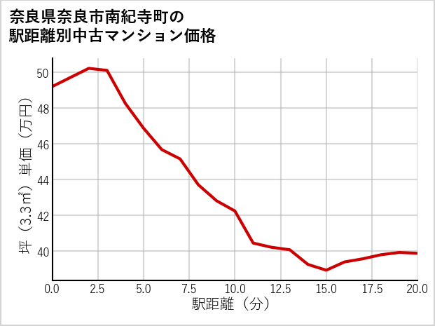 奈良県奈良市南紀寺町の徒歩距離別の中古マンション坪単価