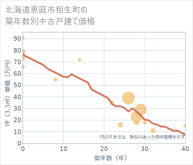 北海道恵庭市相生町の築年数別の中古戸建て坪単価