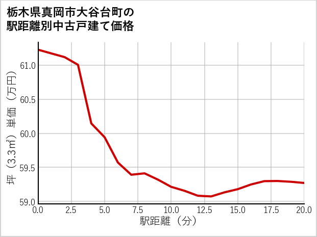 栃木県真岡市大谷台町の徒歩距離別の中古戸建て坪単価