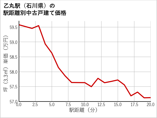 乙丸駅（石川県）の徒歩距離別の中古戸建て坪単価
