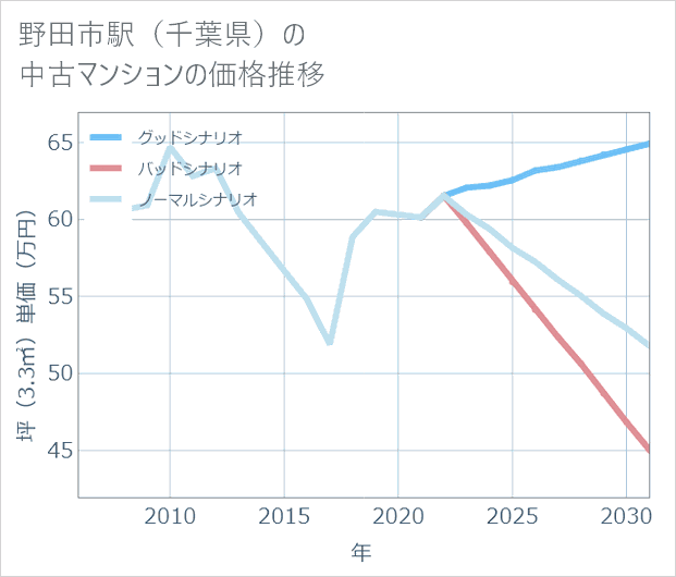 野田市駅(千葉県)の中古マンション価格推移