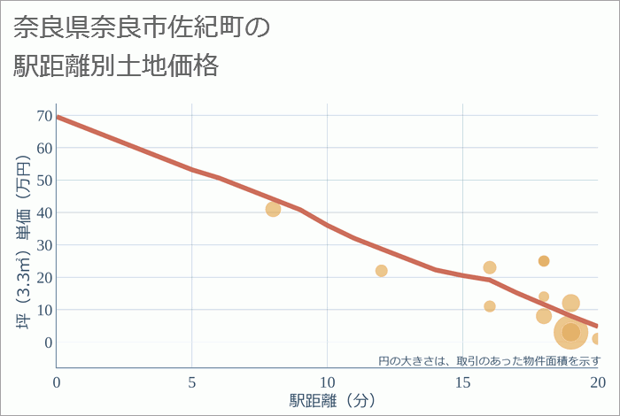 奈良県奈良市佐紀町の徒歩距離別の土地坪単価