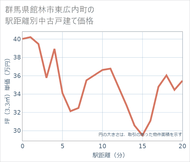 群馬県館林市東広内町の徒歩距離別の中古戸建て坪単価
