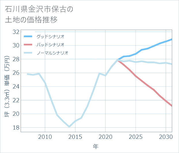 石川県金沢市保古の土地価格推移