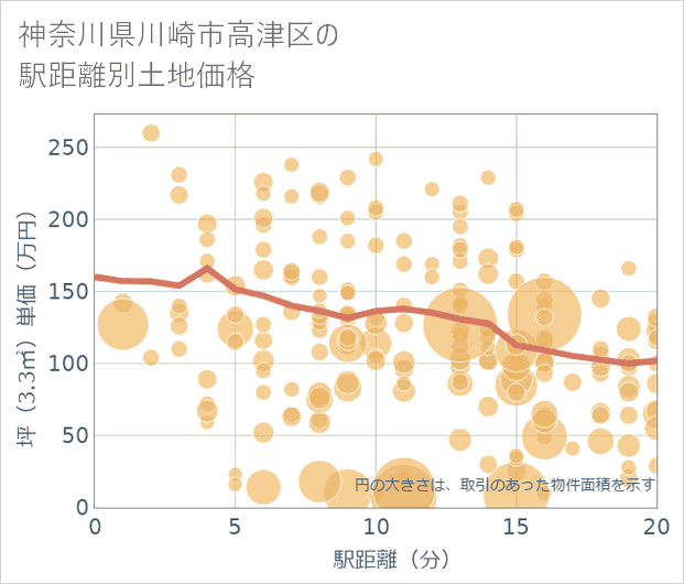 神奈川県川崎市高津区の徒歩距離別の土地坪単価