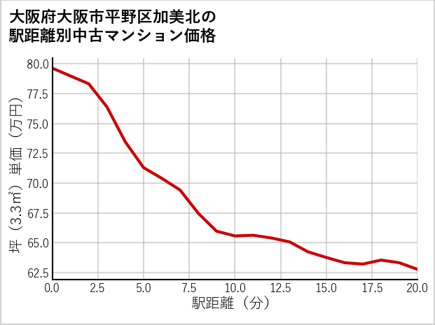 大阪府大阪市平野区加美北の徒歩距離別の中古マンション坪単価