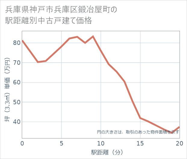 兵庫県神戸市兵庫区鍛冶屋町の徒歩距離別の中古戸建て坪単価