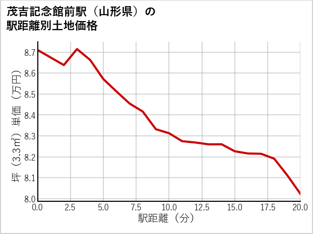 茂吉記念館前駅（山形県）の徒歩距離別の土地坪単価