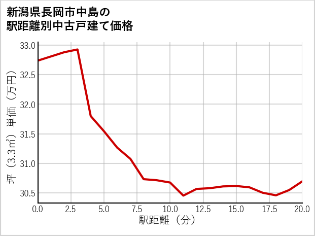 新潟県長岡市中島の徒歩距離別の中古戸建て坪単価