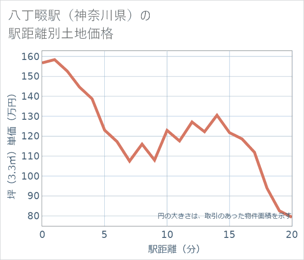 八丁畷駅(神奈川県)の徒歩距離別の土地坪単価