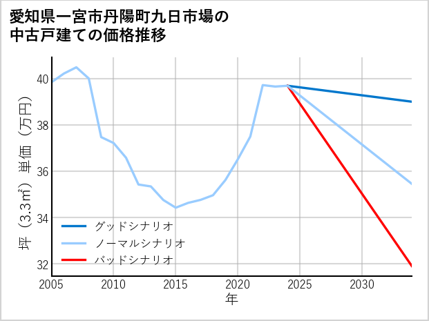 愛知県一宮市丹陽町九日市場の中古戸建て価格推移