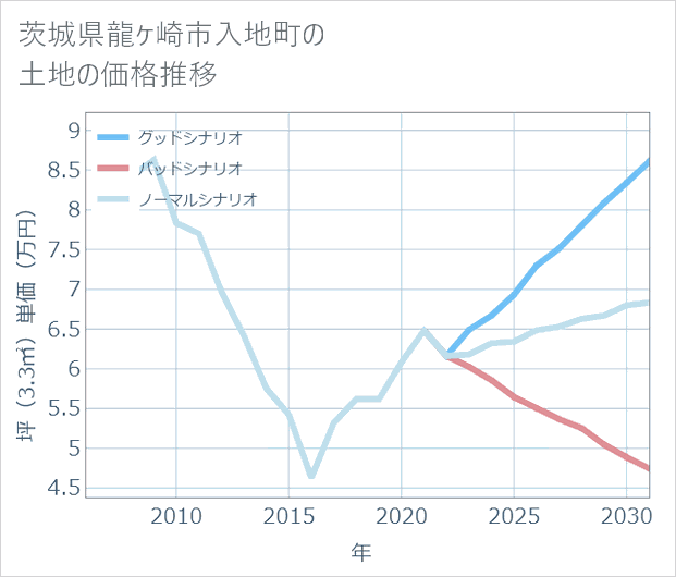 茨城県龍ケ崎市入地町の土地価格推移