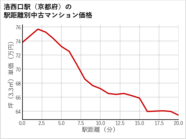 洛西口駅（京都府）の徒歩距離別の中古マンション坪単価