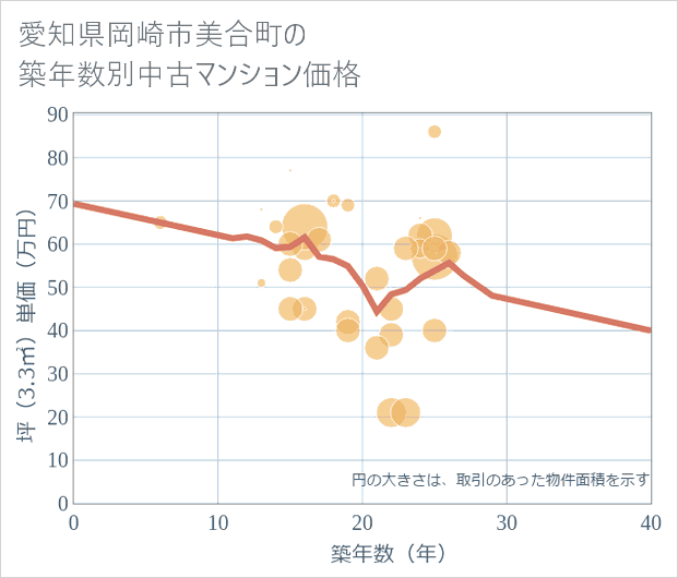 愛知県岡崎市美合町の築年数別の中古マンション坪単価